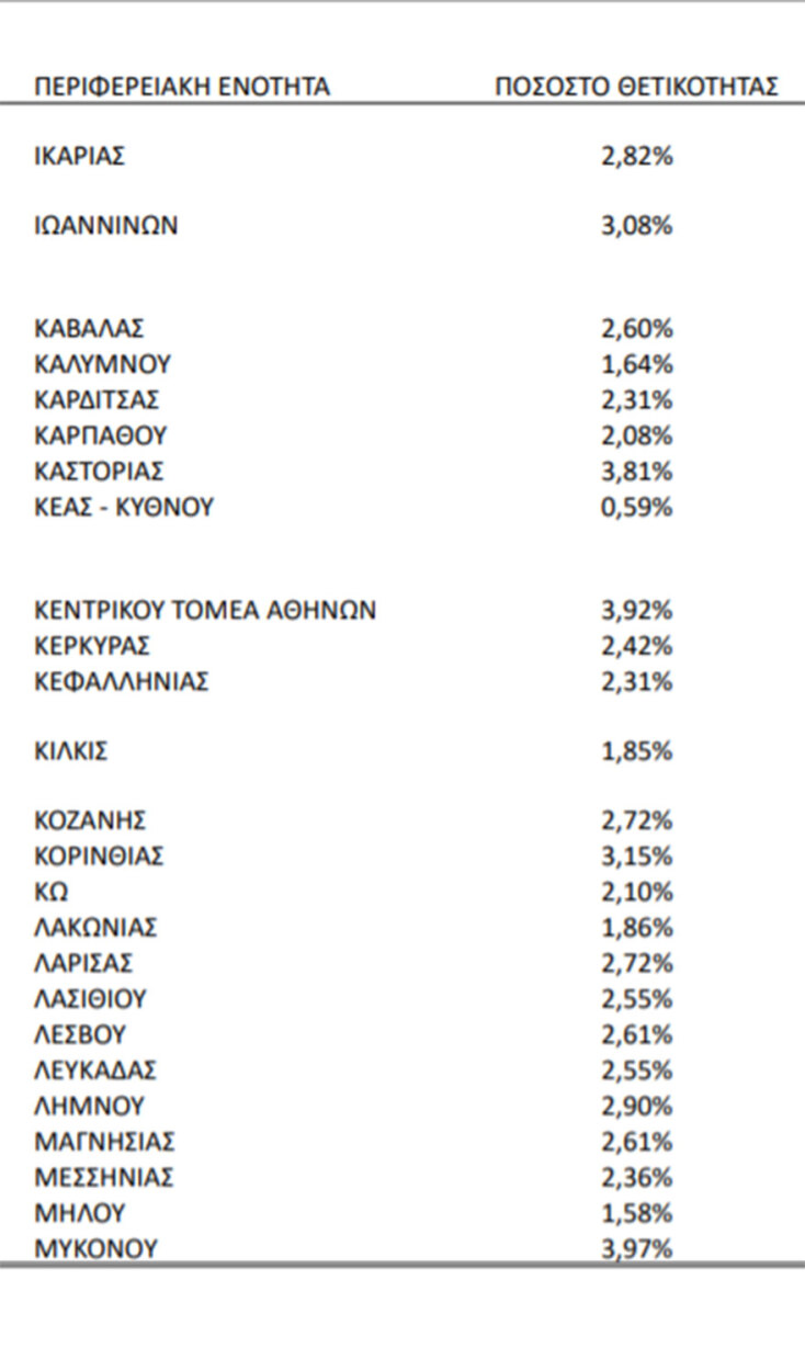 Πίνακας του ΕΟΔΥ με τον δείκτη θετικότητας ανά περιοχή την εβδομάδα 10-16 Ιανουαρίου 2022