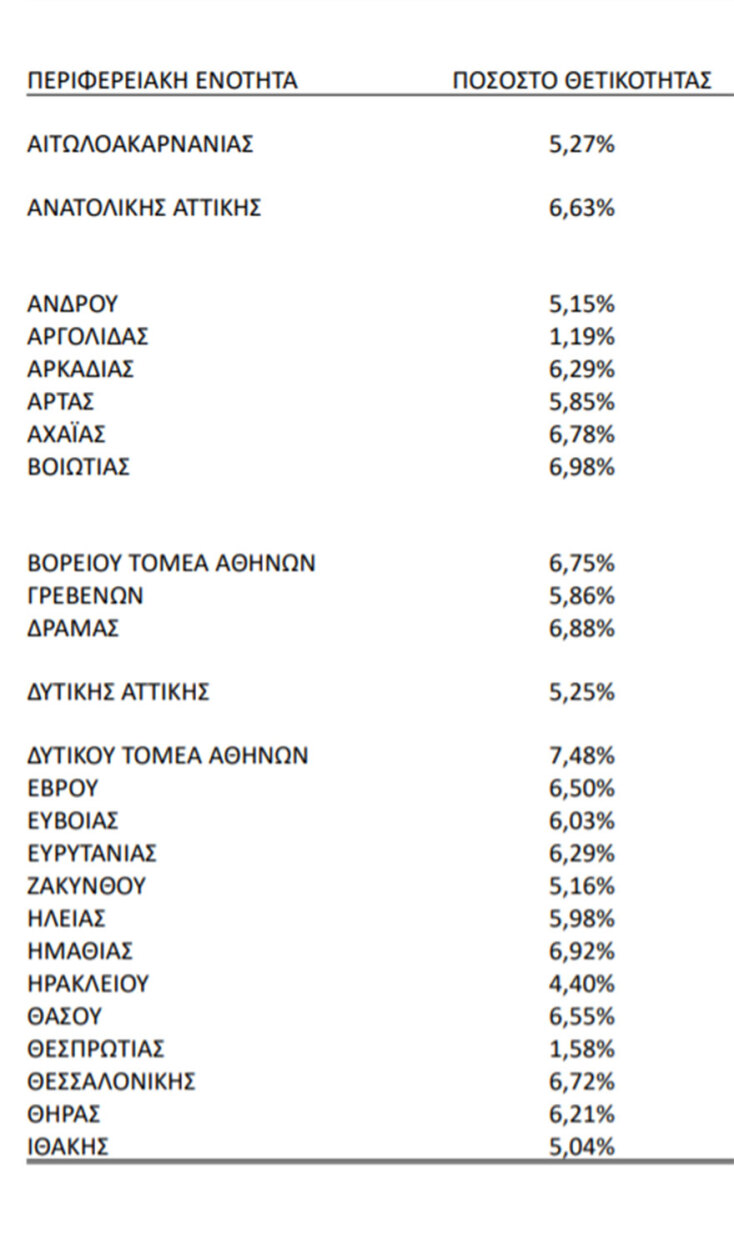 Πίνακας του ΕΟΔΥ με τη θετικότητα σε τεστ κορωνοϊού ανά περιοχή | 12.01.2022