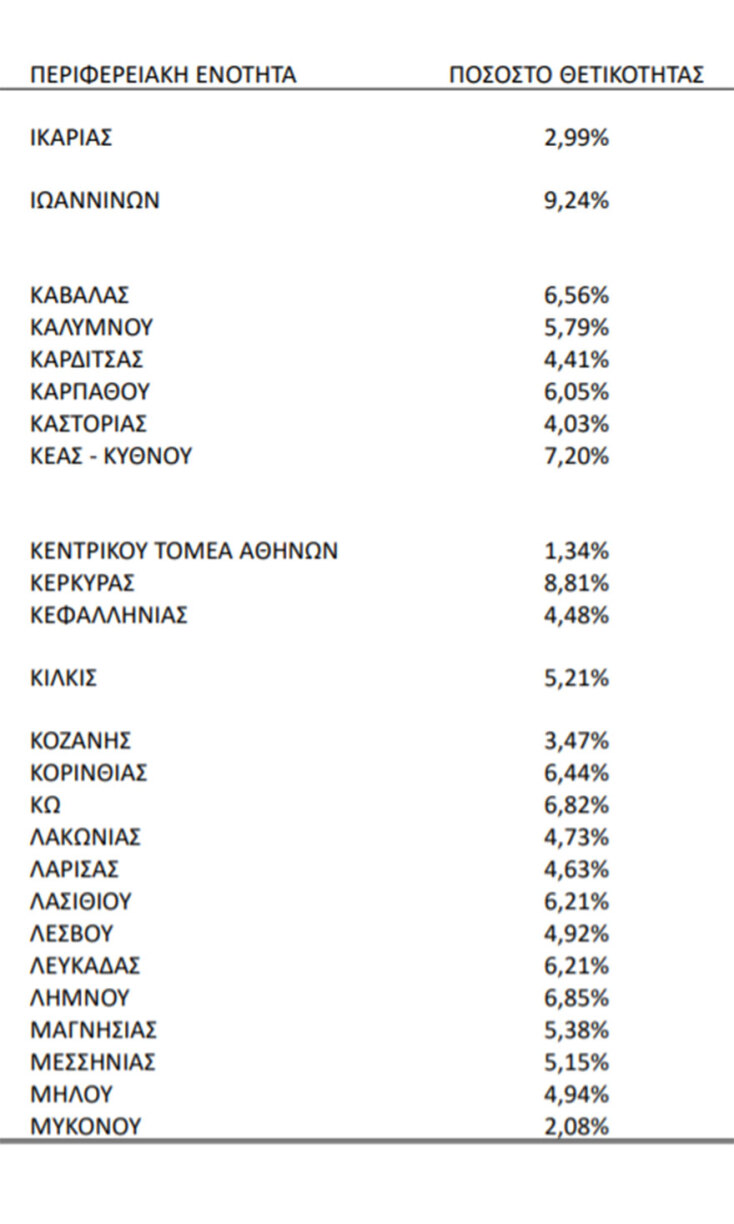 Η θετικότητα ανά περιοχή στην Ελλάδα την εβδομάδα 3-9 Ιανουαρίου 2022