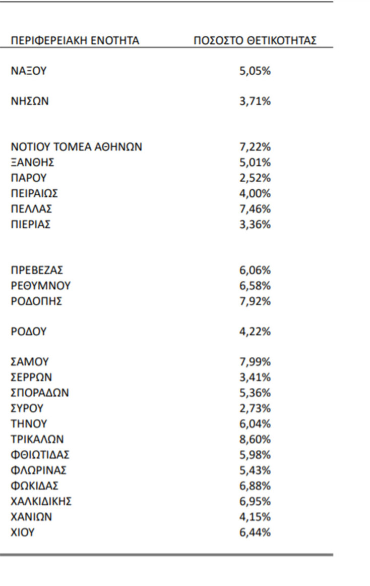Πίνακας του ΕΟΔΥ με τον δείκτη θετικότητας ανά περιοχή για την εβδομάδα 3-9 Ιανουαρίου 2022