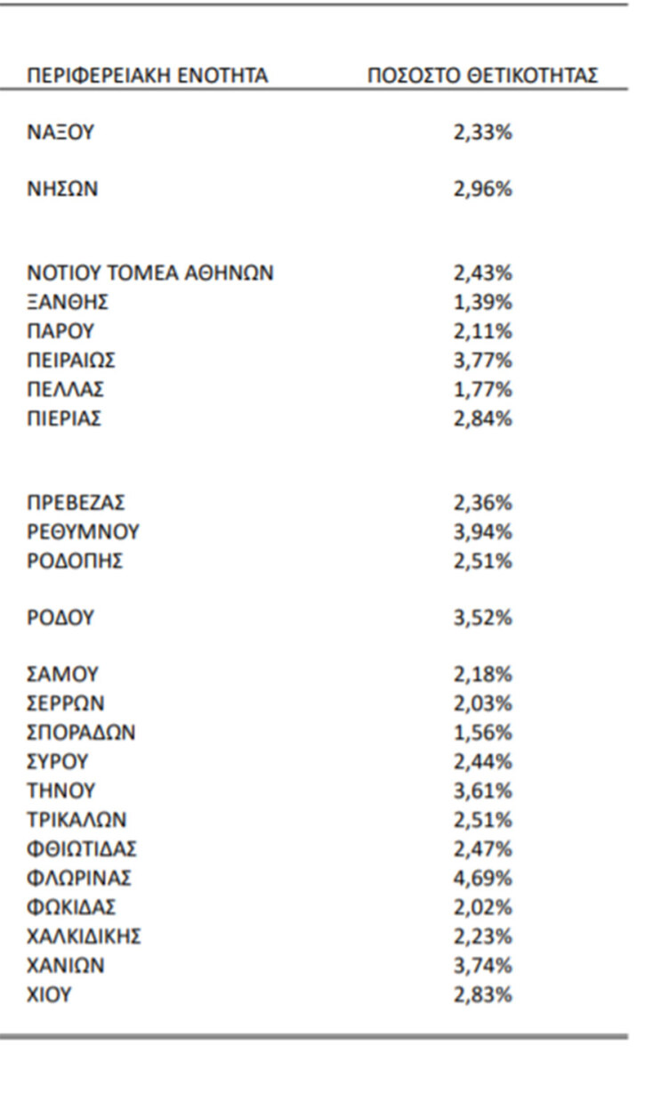 Ο δείκτης θετικότητας ανά περιοχή την εβδομάδα 10-16 Ιανουαρίου 2022 στον πίνακα του ΕΟΔΥ