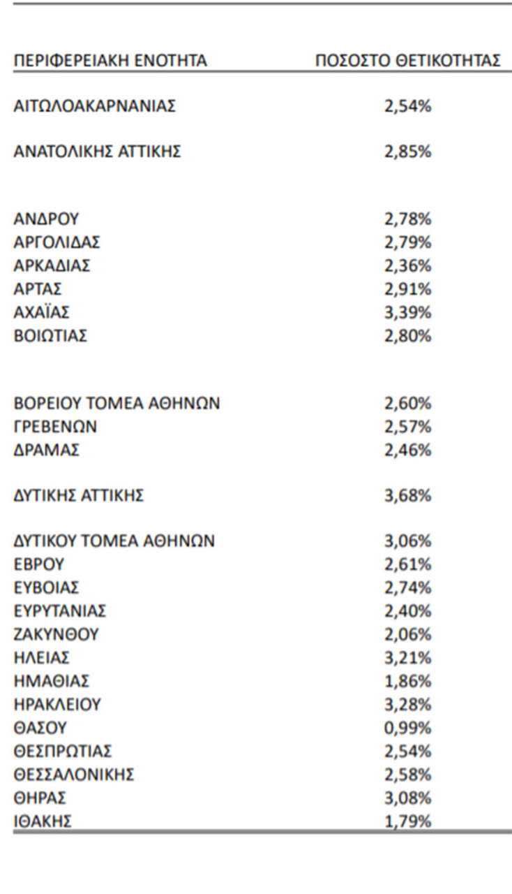 Πίνακας του ΕΟΔΥ με τη θετικότητα ανά περιοχή την εβδομάδα 10-16 Ιανουαρίου 2022