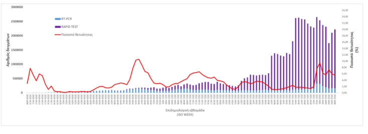 Το ποσοστό θετικότητας