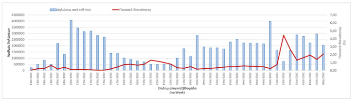 Το ποσοστό θετικότητας