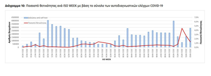 Διάγραμμα του ΕΟΔΥ με τη θετικότητα σε self test ανά εβδομάδα | 19.01.2022