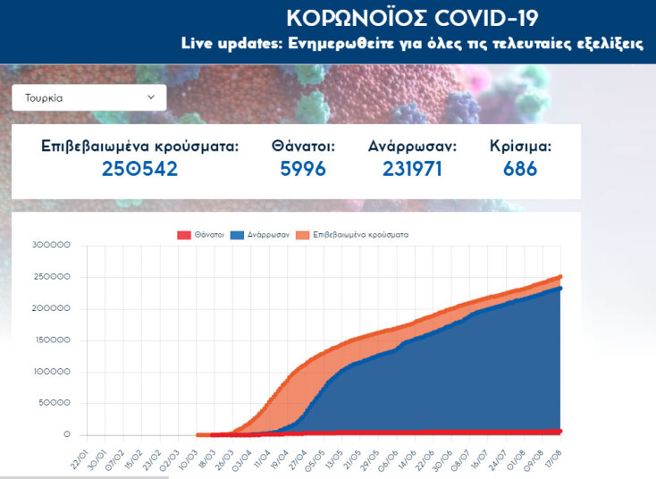 Περισσότερα από 250.000 τα συνολικά επιβεβαιωμένα κρούσματα κορωνοϊού στην Τουρκία
