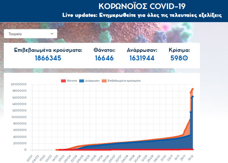 1.866.345 τα επιβεβαιωμένα κρούσματα κορωνοϊού στην Τουρκία από την έναρξη της πανδημίας Covid-19 | 15.12.2020