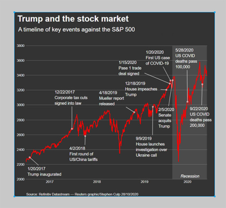 Graphic: Trump timeline / Reuters