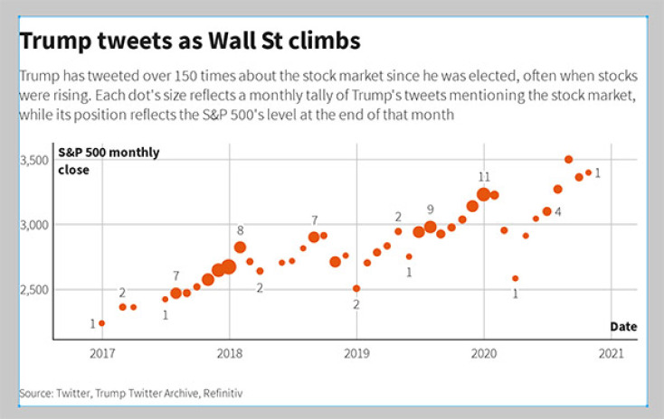 Graphic: Trump tweets as Wall St climbs