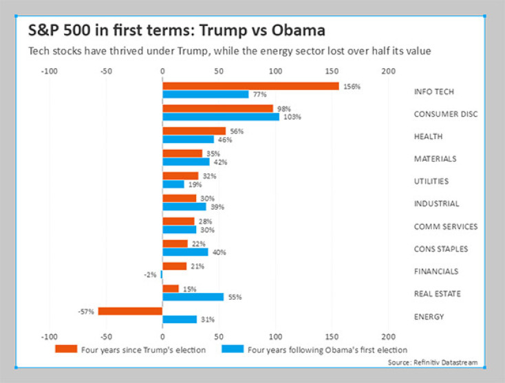 Graphic: S&amp;P 500 sectors in first terms: Trump vs Obama / Reuters