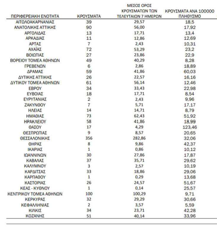 Πίνακας του ΕΟΔΥ με την κατανομή για τα κρούσματα σήμερα | 22.09.2021 © eody.gov.gr   