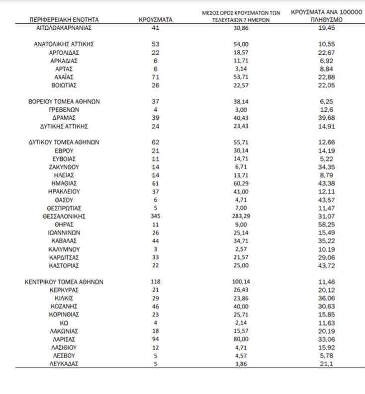 Πίνακας του ΕΟΔΥ με την κατανομή για τα κρούσματα σήμερα