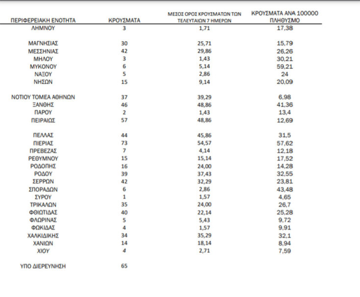 Πίνακας του ΕΟΔΥ με την κατανομή για τα κρούσματα σήμερα | 23.09.2021  