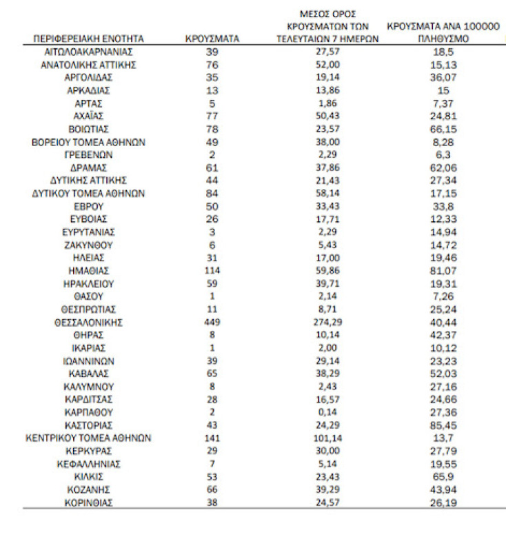 Πίνακας του ΕΟΔΥ με την κατανομή για τα κρούσματα σήμερα