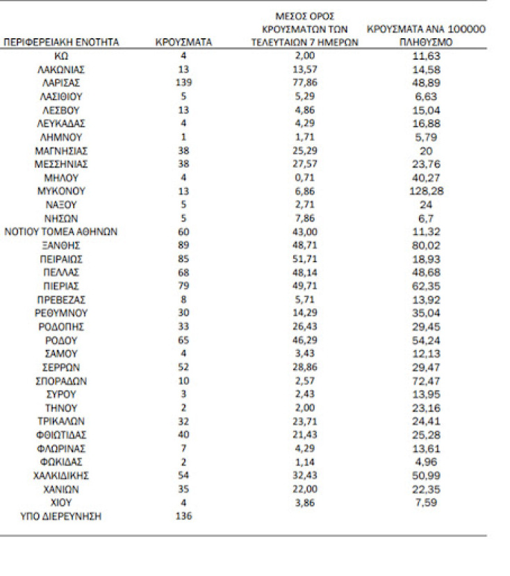 Οι πίνακες με τη γεωγραφική κατανομή για τα κρούσματα σήμερα - Ο ΕΟΔΥ δημοσίευσε τους παρακάτω πίνακες με τη γεωγραφική κατανομή για τα 3.040 κρούσματα κορωνοϊού