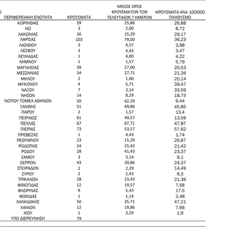 Πίνακας του ΕΟΔΥ με την κατανομή για τα κρούσματα σήμερα | 22.09.2021  