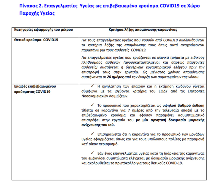 Οι οδηγίες του ΕΟΔΥ για καραντίνα σε ασθενείς με COVID-19 