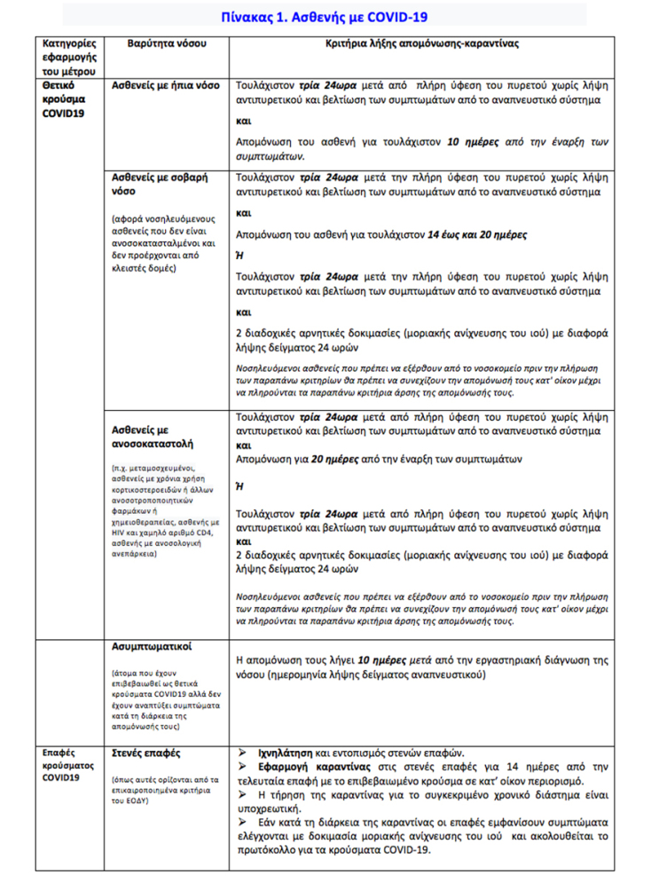Οι οδηγίες του ΕΟΔΥ για καραντίνα σε ασθενείς με COVID-19 