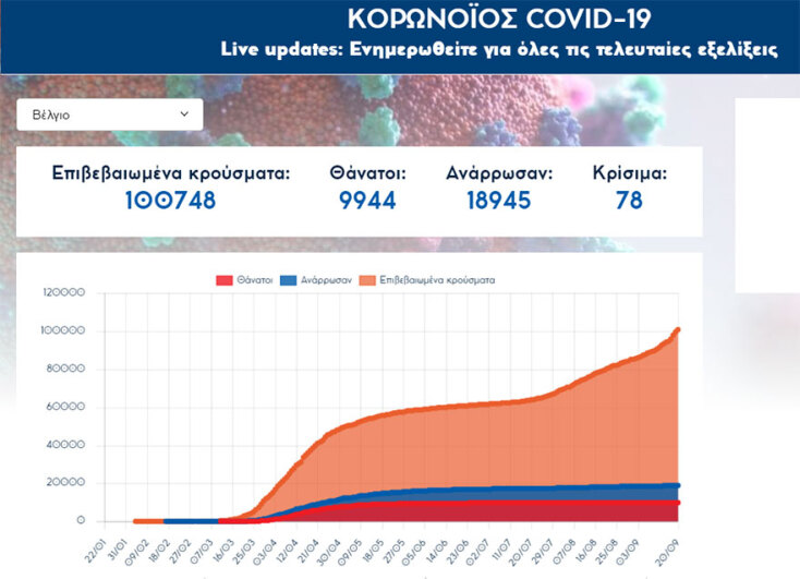Ξεπέρασαν τις 100.000 τα επιβεβαιωμένα κρούσματα κορωνοϊού στο Βέλγιο | 20.09.2020 Ξεπέρασαν τις 100.000 τα επιβεβαιωμένα κρούσματα κορωνοϊού στο Βέλγιο | 20.09.2020