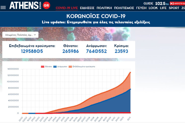 Οι ΗΠΑ παραμένουν πρώτες με διαφορά τόσο σε συνολικά επιβεβαιωμένα κρούσματα κορωνοϊού όσο και σε νεκρούς | 25.11.2020