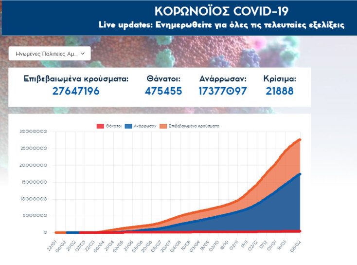 Συνολικά 475.455 νεκροί από κορωνοϊό στις ΗΠΑ | 08.02.2021
