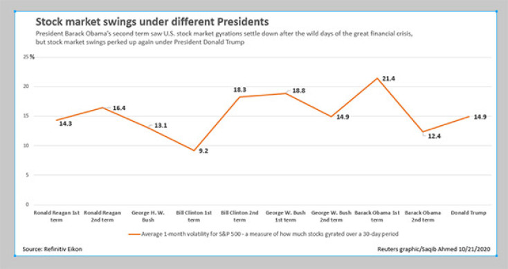 Graphic: Stock market swings under different Presidents / Reuters