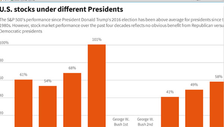 Graphic: U.S. stocks under different Presidents / Reuters