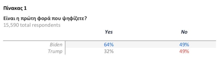 Αμερικανικές Προεδρικές Εκλογές 2020: Ανάλυση αποτελέσματος από τον Στράτο Φαναρά (Metron Analysis) για την ATHENS VOICE