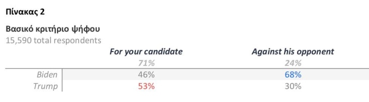 Αμερικανικές Προεδρικές Εκλογές 2020: Ανάλυση αποτελέσματος από τον Στράτο Φαναρά (Metron Analysis) για την ATHENS VOICE