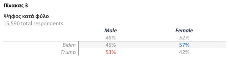 Αμερικανικές Προεδρικές Εκλογές 2020: Ανάλυση αποτελέσματος από τον Στράτο Φαναρά (Metron Analysis) για την ATHENS VOICE