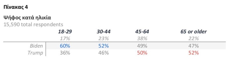 Αμερικανικές Προεδρικές Εκλογές 2020: Ανάλυση αποτελέσματος από τον Στράτο Φαναρά (Metron Analysis) για την ATHENS VOICE