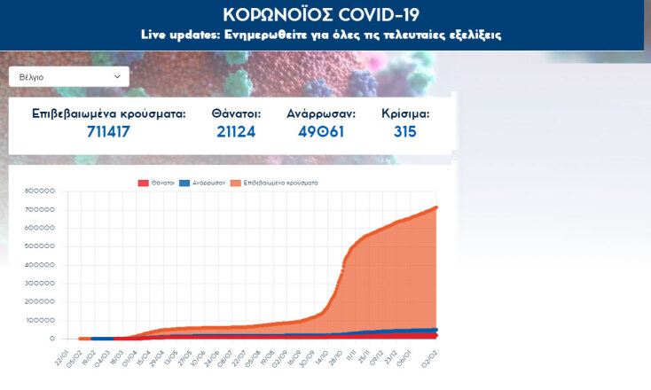 21.124 οι νεκροί από κορωνοϊό στο Βέλγιο | 02.02.2021