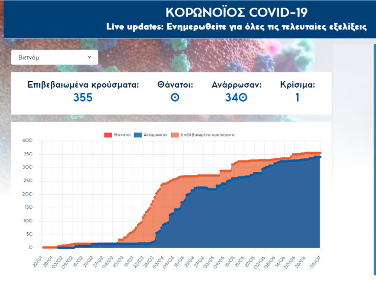 Μόλις 355 επιβεβαιωμένα κρούσματα κορωνοϊού στο Βιετνάμ