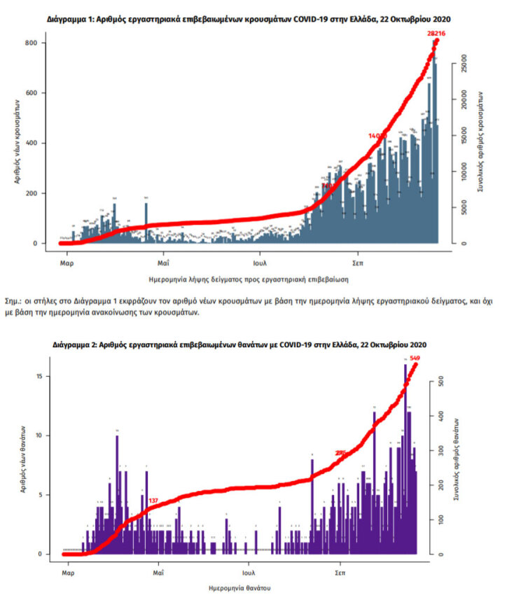28.216 τα συνολικά επιβεβαιωμένα κρούσματα στην Ελλάδα και 549 θάνατοι από την έναρξη της πανδημίας Covid-19