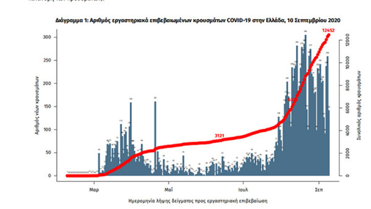 οι στήλες στο Διάγραμμα 1 εκφράζουν τον αριθμό νέων κρουσμάτων με βάση την ημερομηνία λήψης εργαστηριακού δείγματος, και όχι με βάση την ημερομηνία ανακοίνωσης των κρουσμάτων.