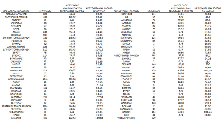 Ο χάρτης της διασποράς από τον ΕΟΔΥ