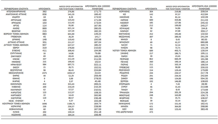 Πίνακας του ΕΟΔΥ με τα κρούσματα σήμερα και την κατανομή τους | 15.02.2022