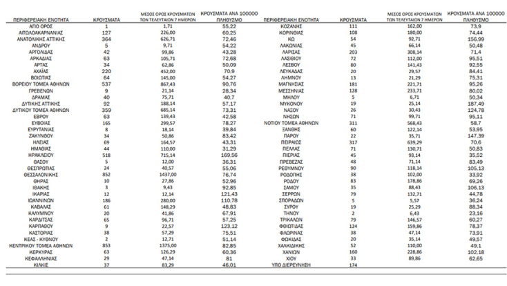 Πίνακας του ΕΟΔΥ με τα κρούσματα σήμερα και την κατανομή τους | 27.02.2022