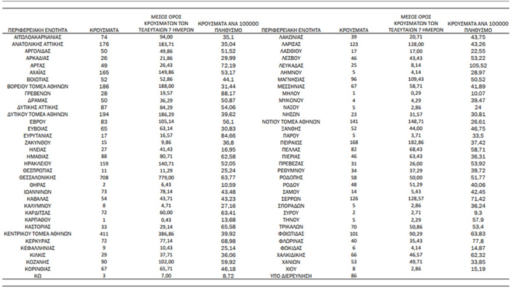 Πίνακας του ΕΟΔΥ με την κατανομή για τα νέα κρούσματα κορωνοϊού στην Ελλάδα σήμερα 06.12.2021 