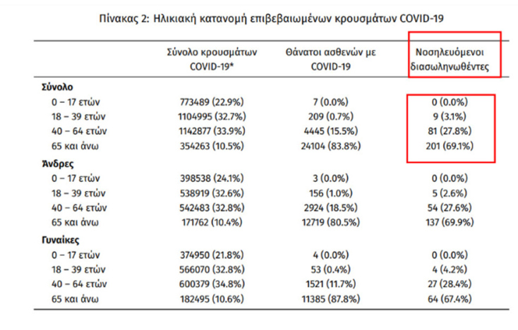 Οι διασωληνωμένοι με κορωνοϊό στις ΜΕΘ είναι 291 | 20.04.2022