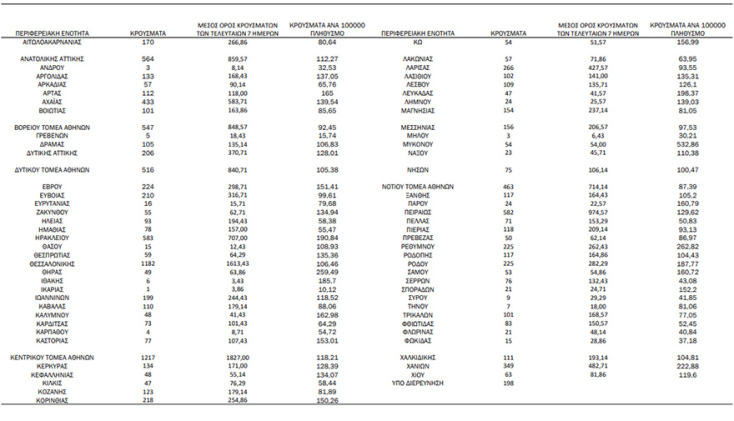 Πίνακας του ΕΟΔΥ με την κατανομή για τα κρούσματα σήμερα