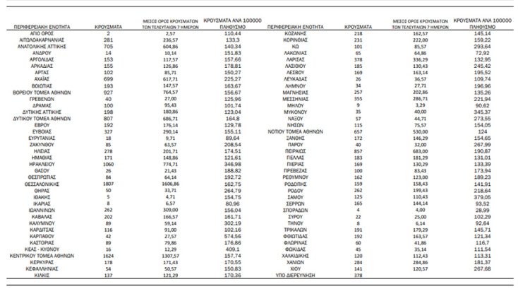 Πίνακας του ΕΟΔΥ με τα κρούσματα σήμερα και την κατανομή τους | 21.02.2022