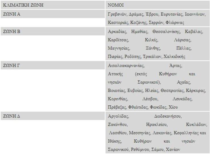 Πετρέλαιο θέρμανσης 2019-2020: Οι περιοχές ανά Ζώνη