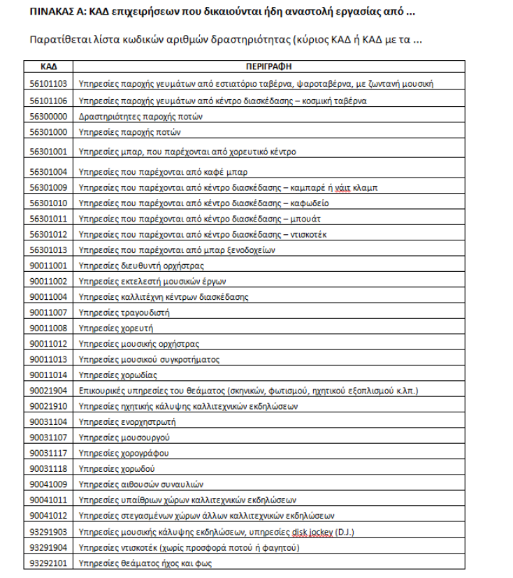 Τα μέτρα στήριξης εργαζομένων και επιχειρήσεων από τις επιπτώσεις της πανδημίας