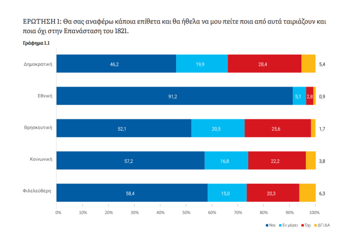 Δημοσκόπηση ΚΕΦίΜ: Πώς βλέπουν οι Έλληνες την Επανάσταση του 1821