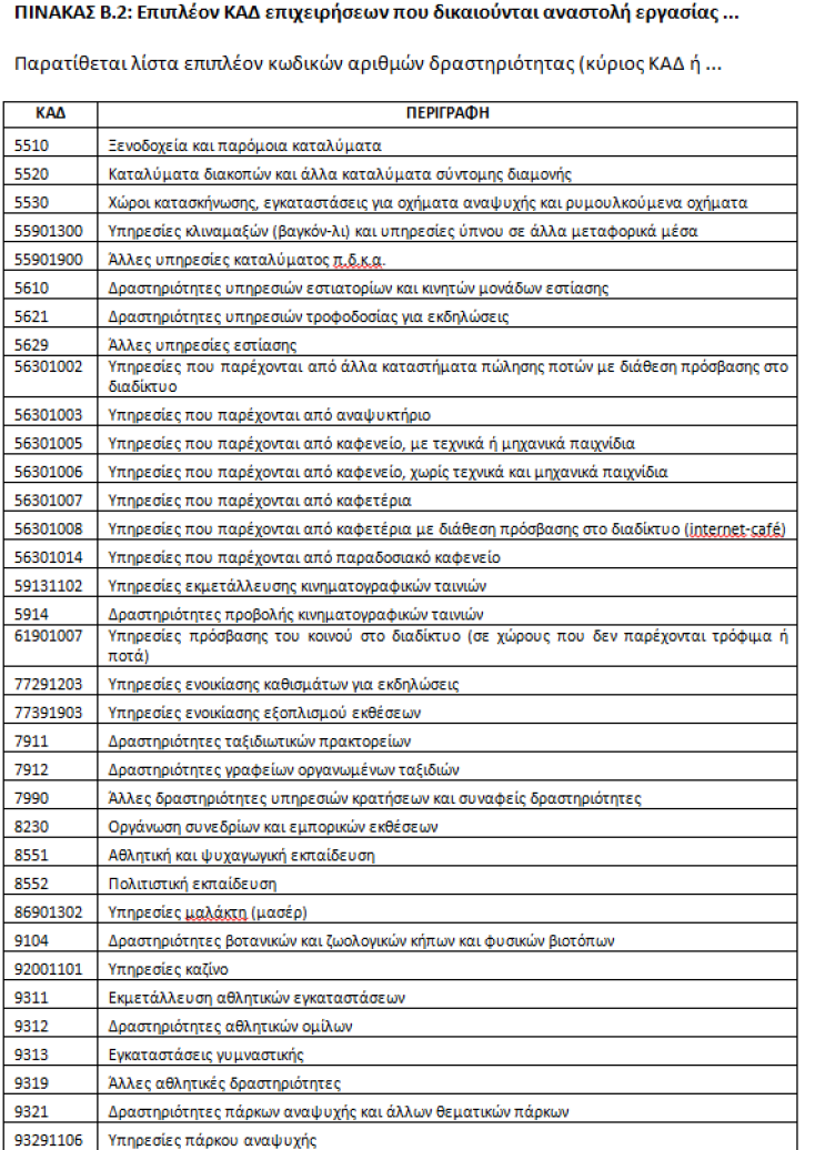 Τα μέτρα στήριξης εργαζομένων και επιχειρήσεων από τις επιπτώσεις της πανδημίας