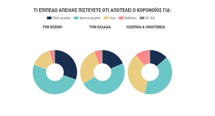 Πόσο μεγάλη απειλή είναι ο κορωνοϊός