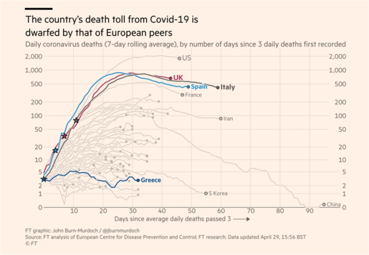 Το διάγραμμα των Financial Times