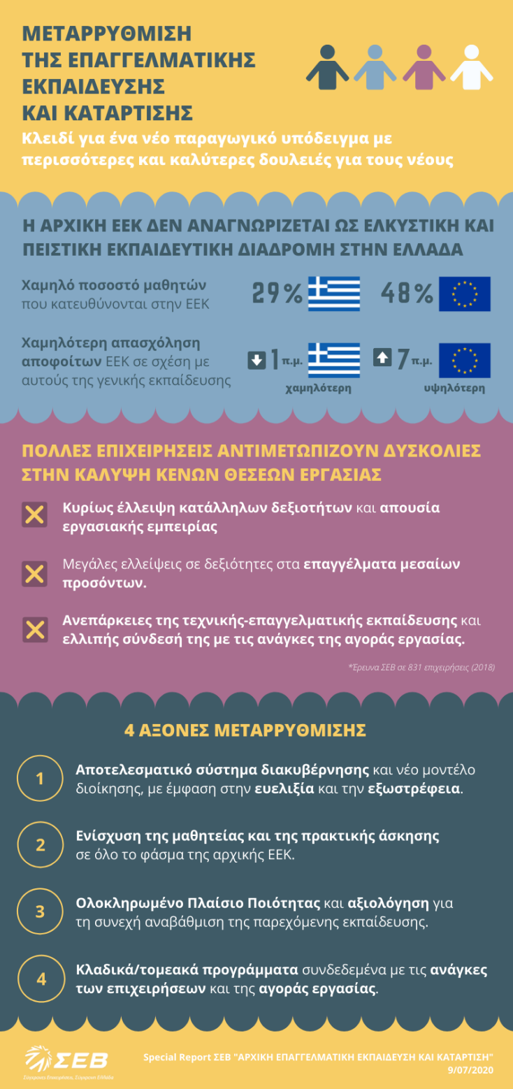 Επαγγελματική εκπαίδευση και κατάρτιση: Γιατί υστερεί η Ελλάδα