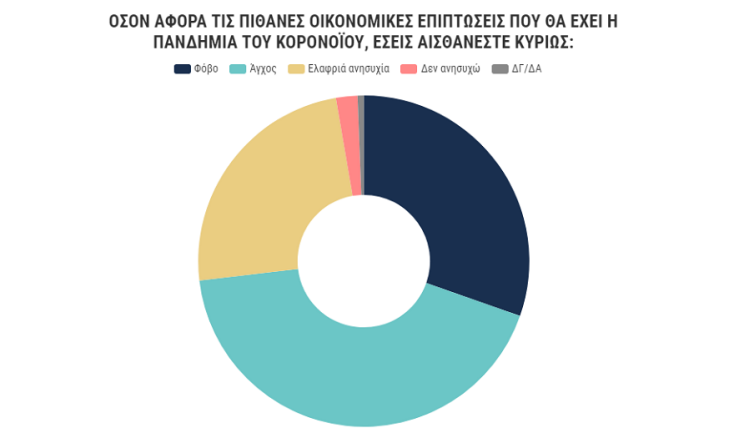Η ανησυχία για την οικονομική κρίση